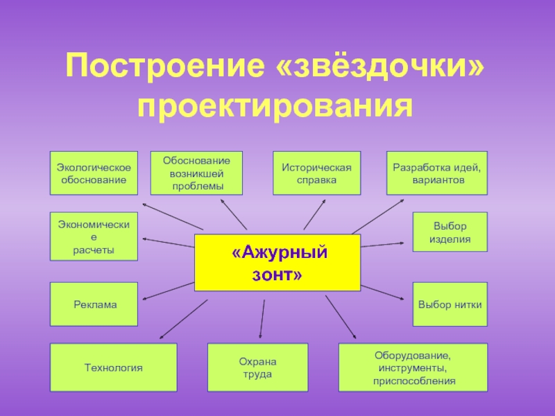 Обоснование проекта по технологии вязание