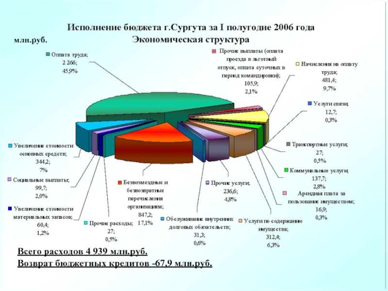 Бюджет кредитов. Структура расходов бюджета Челябинской. Доходная часть бюджета города. Бюджет города схема. Возврат в бюджет.