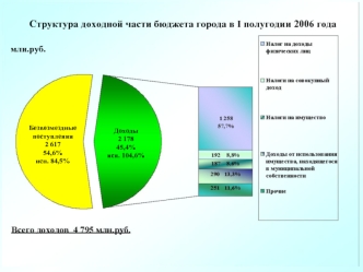 Структура доходной части бюджета города в I полугодии 2006 года