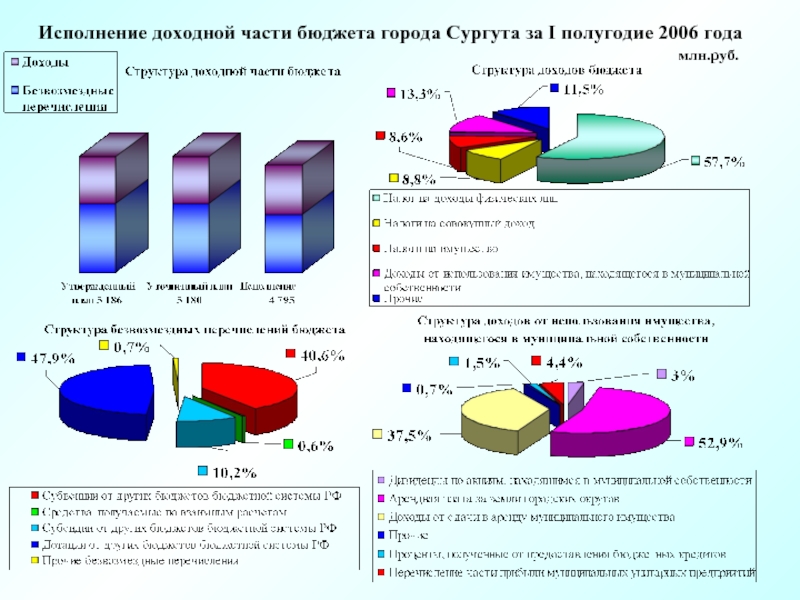 Анализ полугодия. Структура доходной части. Исполнение доходной части бюджета. Структура доходной части госбюджета. . Исполнение доходной части бюджета города.