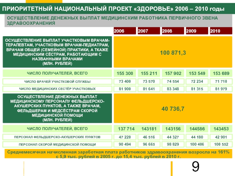 Национальный проект здоровье. Национальный проект здоровье 2006 сроки реализации. Приоритетный проект здоровье. Приоритетный национальный проект здоровье 2006. Национальные проекты 2006 года.