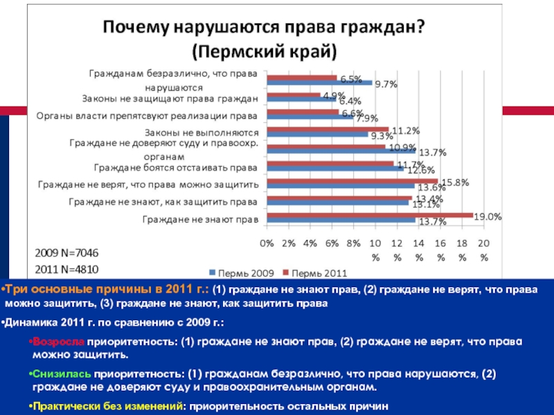 Гражданин знает. Граждане которые нарушают законы. Почему власти не доверяют. Причины не доверять власти. Динамика права.