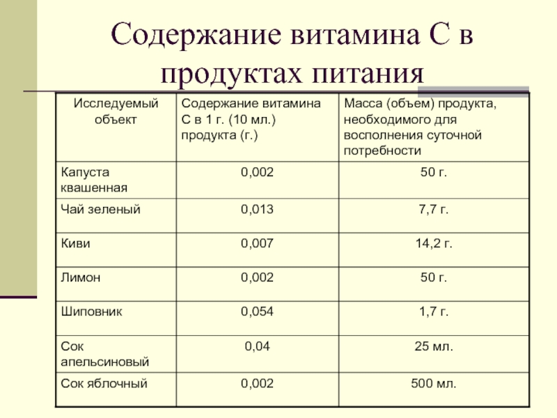 Салат витаминный содержание витамина с