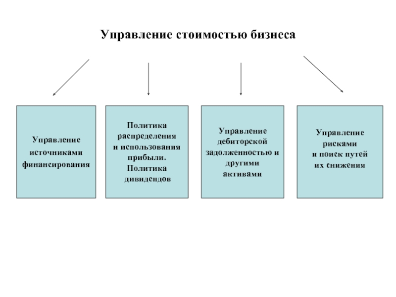 Управление стоимостью и финансированием проекта презентация