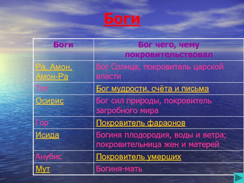 Боги египта таблица 5 класс. Имя Богини. Боги древних египтян и чему они покровительствовали. Чему покровительствовали боги древнего Египта. Религия древних египтян боги таблица.