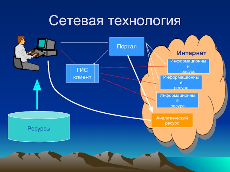 Технология использования ресурсов. Сетевые технологии. Сетевые информационные технологии. Сетевые технологии презентация. Сетевые технологии структура.