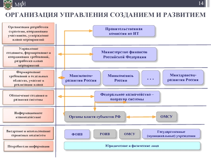 Создание управляющей. Разработка стратегии развития информационных систем. Управление организацией. Формирование комплексной информационной системы. Организационно-управленческий план.