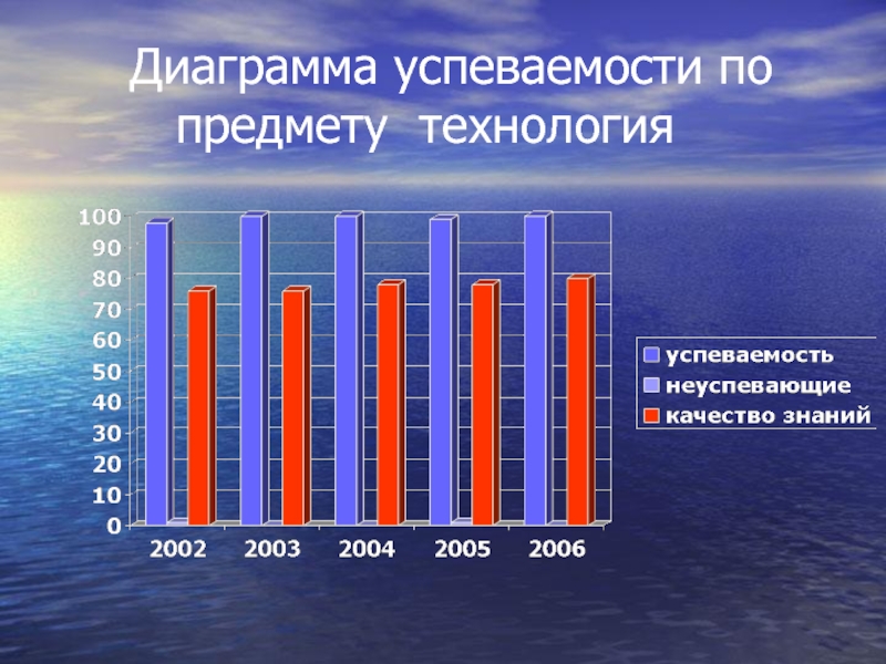 Диаграмма успеваемости по предметам