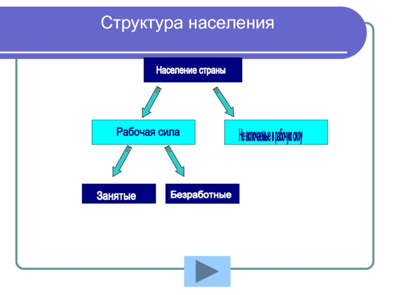 Рабочая сила то. Состав рабочей силы. Рабочая сила безработные занятые. Рабочая сила безработные занятые трудоспособное население. Занятые и безработные схема.