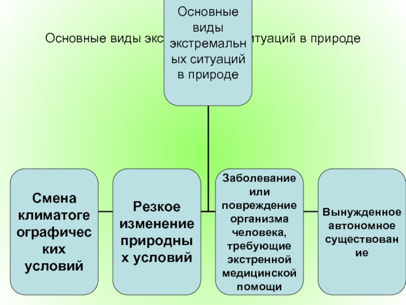 Защита человека в чрезвычайных ситуациях презентация