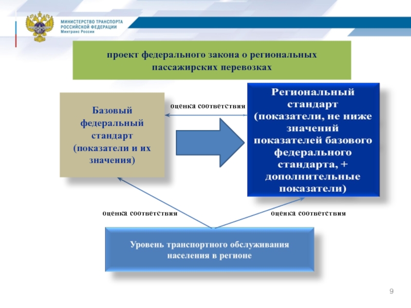 Стандарт оценка соответствия. Вопросы транспортного обслуживания населения. Задачи Министерства транспорта РФ. Льготные категории пассажиров регионального и федерального уровня. Проекты федеральных законов транспорт фото.