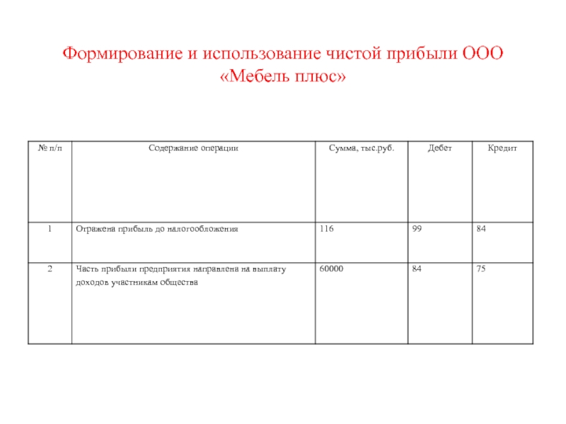 Учет финансовых результатов в ооо. Учет финансовых результатов и использования прибыли. Учет использования прибыли организации. Анализ формирования и использования прибыли. Использование прибыли ООО.