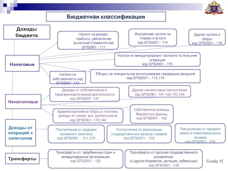 Бюджетная классификация. Классификация доходов бюджета. Бюджетная классификация доходов и расходов. Статистика государственных финансов презентация. Собственные доходы бюджета классификация.