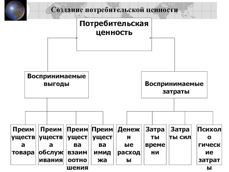 Модель потребительских ценностей