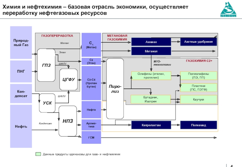 Основные положения стратегии развития химического и нефтехимического. Нефтехимическое производство схема. Структура нефтехимической промышленности. Технологические процессы нефтехимического производства. Технологическая схема нефтехимия.