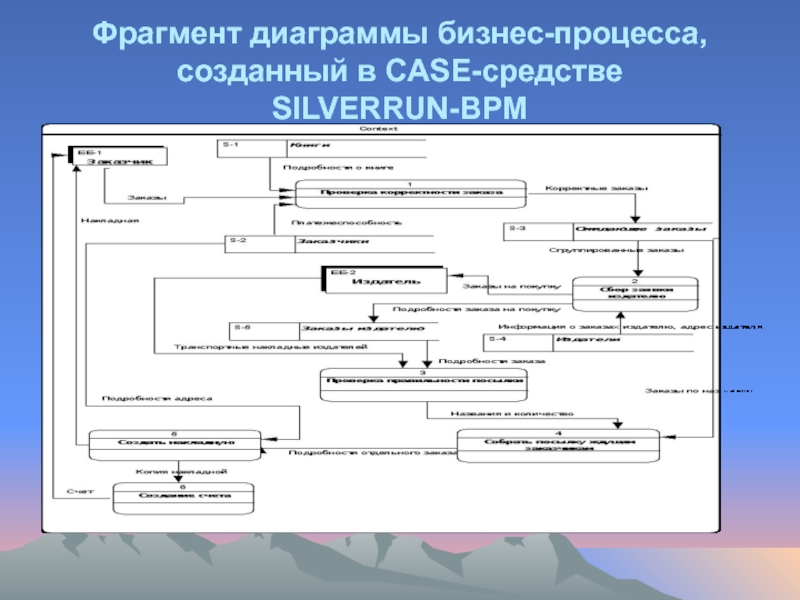 Согласно с фрагментом диаграммы. Silverrun Case средство. Фрагмент диаграммы. Case диаграмма бизнес процесса. Case средства диаграммы.