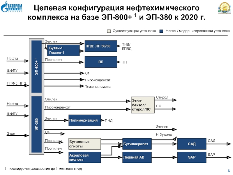 Шфлу это. Организационная структура Газпром Нефтехим Салават. ШФЛУ состав. Производители ШФЛУ. Установки производства ШФЛУ".