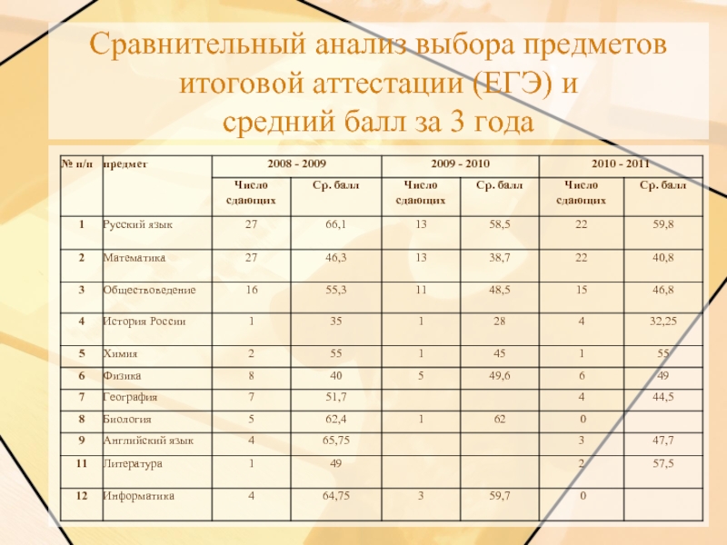 Выбор анализ. Анализ подбора. Сравнительный анализ выбор мужчины. Сравнительный анализ олимпиад школьников за 3 года.