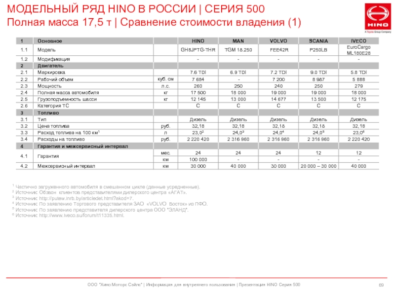 Расход топлива d. Хино 500 расход топлива. Hino 500 расход топлива на 100 км. Расход топлива Хино 500 Базовая норма расхода топлива.