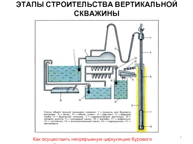 Схема циркуляции бурового раствора