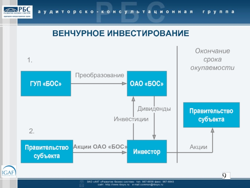 Характеристики венчурного инвестирования