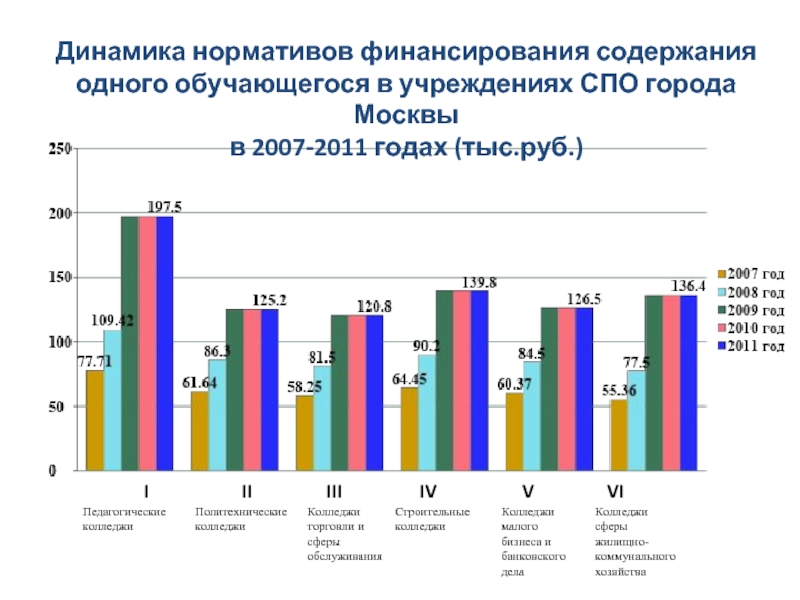 Динамика нормативов финансирования содержания одного обучающегося в учреждениях СПО города Москвы