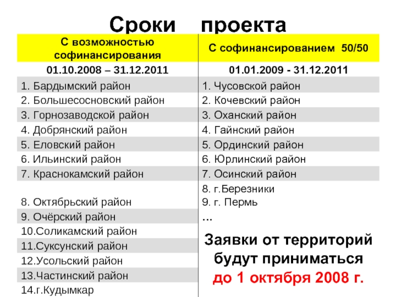 Срок проекта это