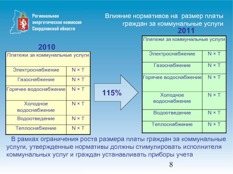 Плата граждан расчет. Нормативы ЖКХ. Размер платы за коммунальные услуги. Нормативы потребления коммунальных услуг. Норматив по коммунальным услугам.