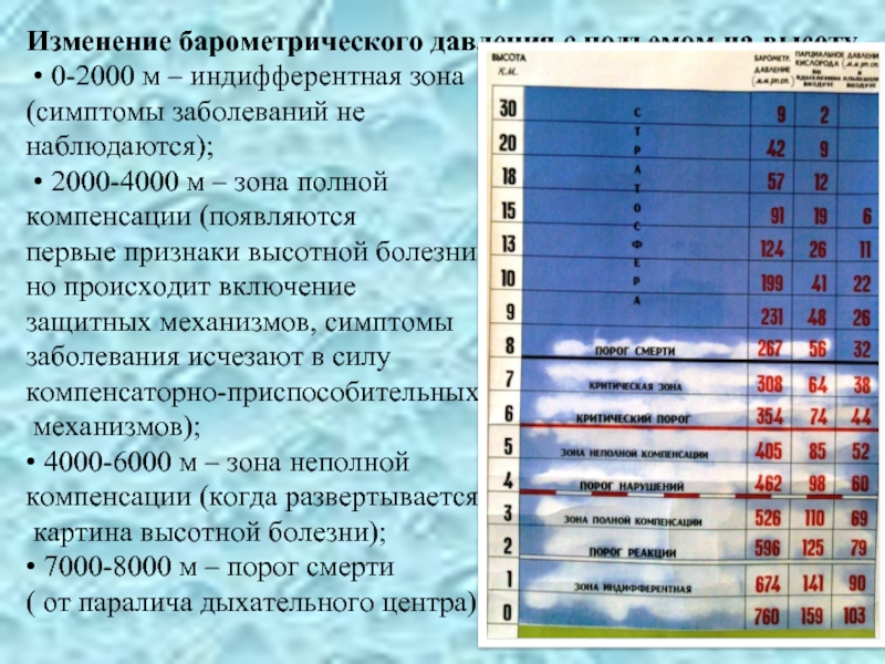 Повышенное и пониженное атмосферное давление