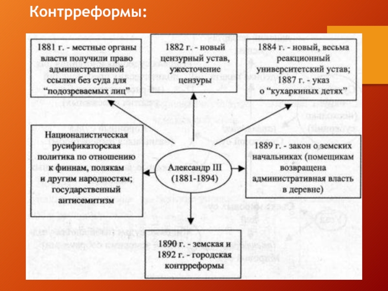 Ментальная карта реформы александра 2