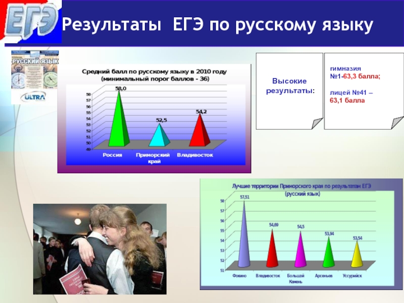 Результаты ЕГЭ по русскому языку Высокие  результаты:   гимназия
