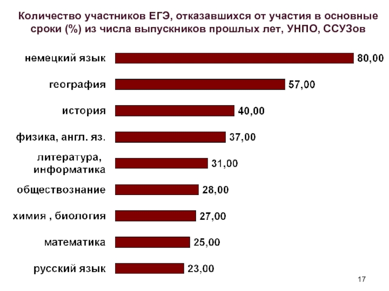 Количество участников ЕГЭ, отказавшихся от участия в основные сроки (%) из числа