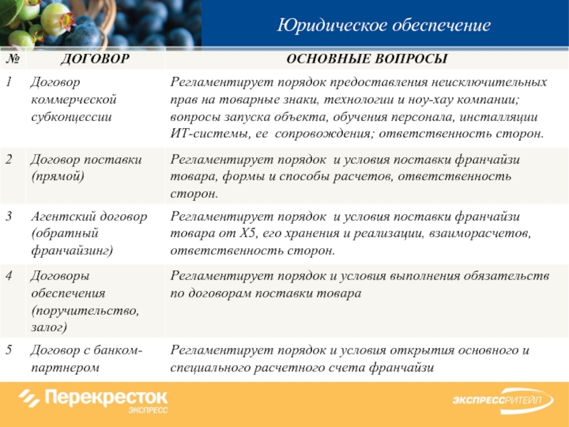 Юридическое обеспечение. Ключевые факторы успеха для франшизы. Обязанности франчайзера. Субконцессии.