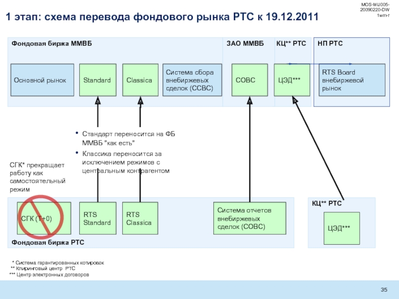 Стандарт рынок. Схема сделок на фондовой бирже. Внебиржевой рынок Московской биржи. RTS Board внебиржевой рынок. Слияние ММВБ И РТС.