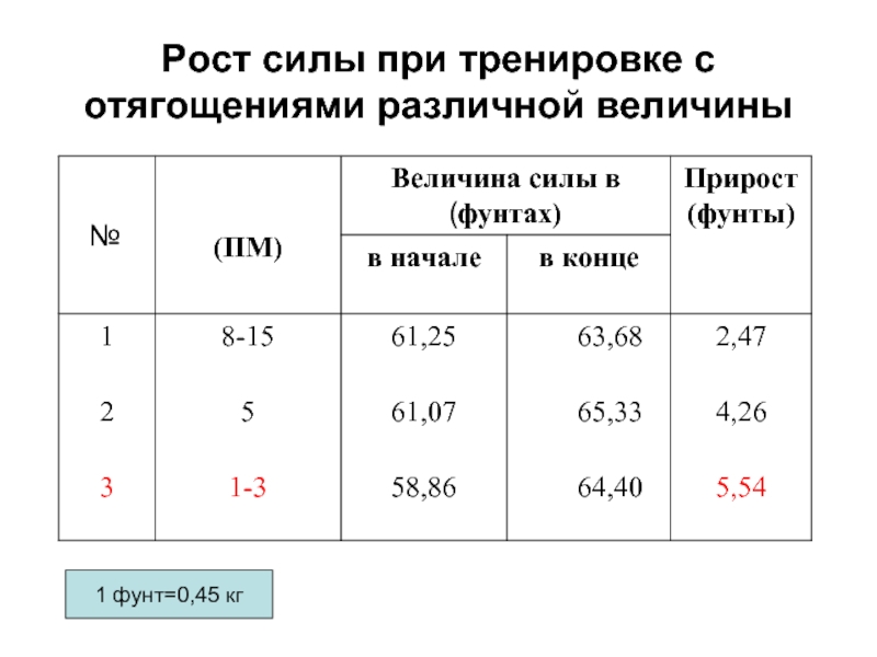 Сила роста отзывы. Сила роста. Рост мощности при биампинге. Как определить рост силы. ПМ В процентах.