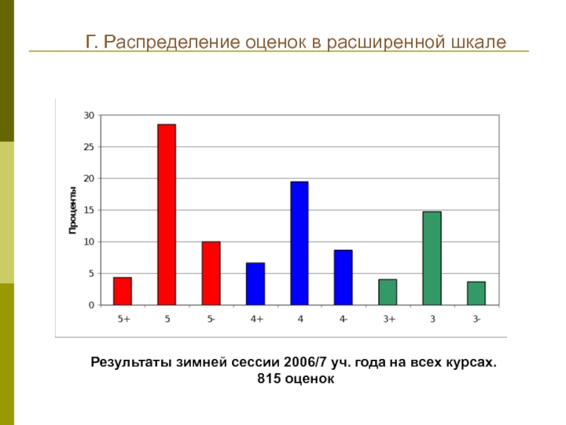 Распределение оценок. Шкала результатов. Распределение оценок состояния здоровья по возрасту. Распределение баллов болонская система. Оценка результатов по шкале мокко.