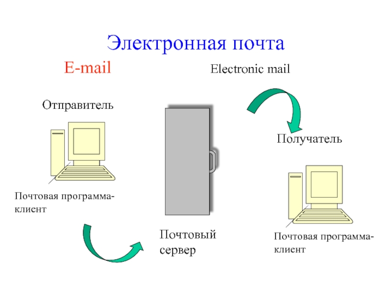 Внешний отправитель. Структура почтового сервера. Принцип работы почтового сервера. Схема работы электронной почты. Принцип работы электронной почты.