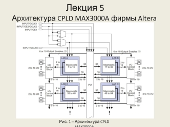 Архитектура CPLD MAX3000A фирмы Altera