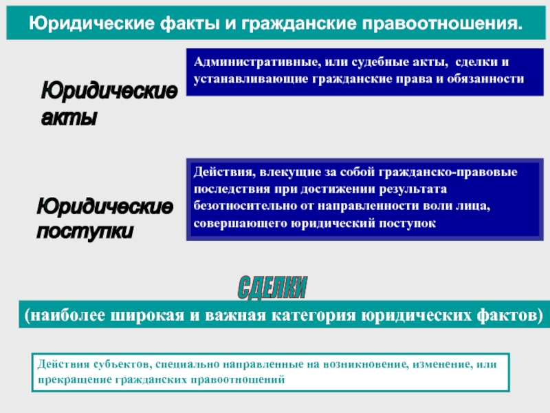 Юридические факты в гражданском праве презентация