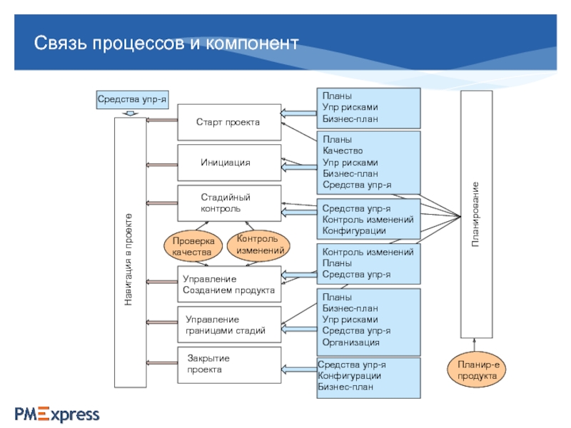 Управление созданием продукта проекта