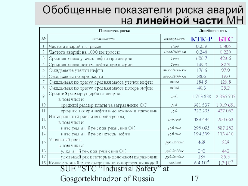 SUE “STC “Industrial Safety” at Gosgortekhnadzor of RussiaОбобщенные показатели риска аварий на линейной части МН