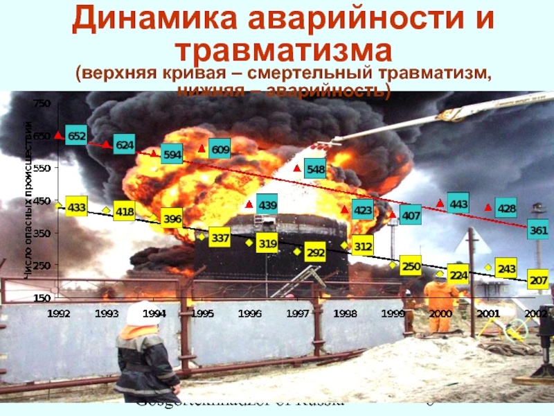 SUE “STC “Industrial Safety” at Gosgortekhnadzor of RussiaДинамика аварийности и травматизма