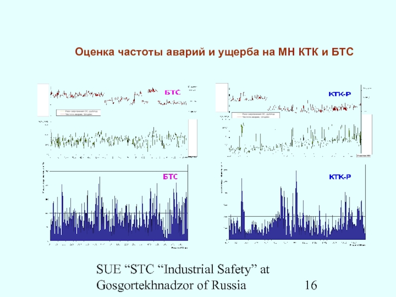 SUE “STC “Industrial Safety” at Gosgortekhnadzor of RussiaОценка частоты аварий и