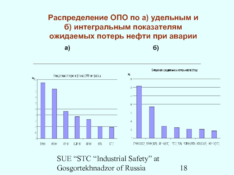 SUE “STC “Industrial Safety” at Gosgortekhnadzor of RussiaРаспределение ОПО по а)