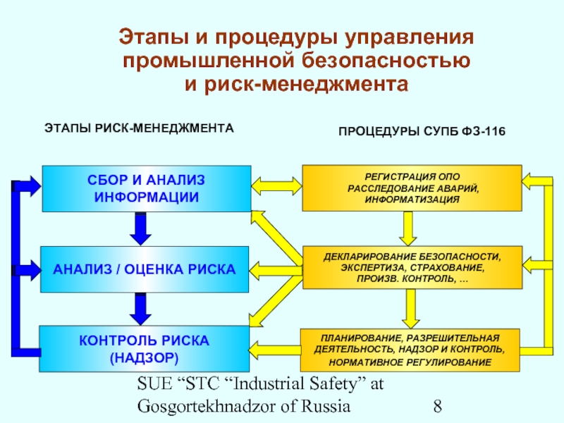 SUE “STC “Industrial Safety” at Gosgortekhnadzor of RussiaЭтапы и процедуры управления промышленной безопасностью и риск-менеджмента