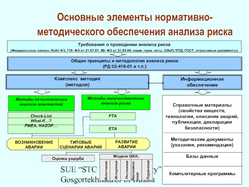 SUE “STC “Industrial Safety” at Gosgortekhnadzor of RussiaОсновные элементы нормативно-методического обеспечения
