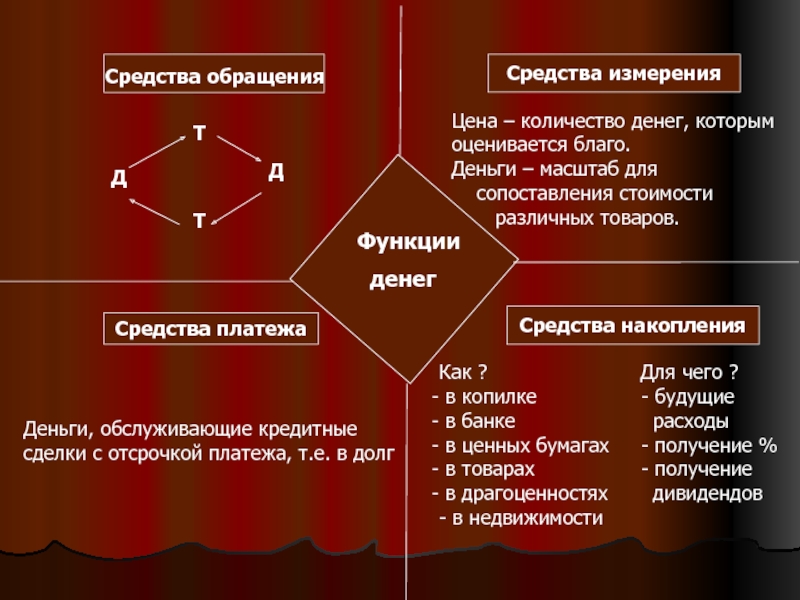 План функции денег