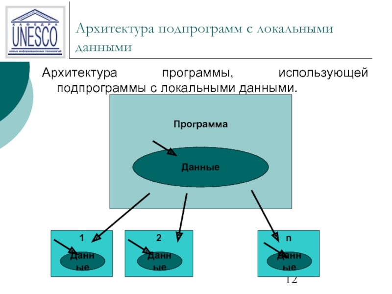 Локальные данные это. Архитектор использует программы.