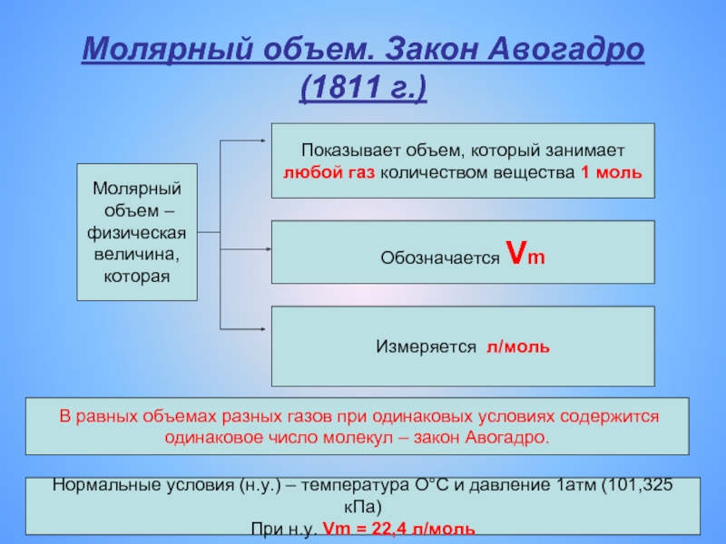 Количество вещества постоянная авогадро