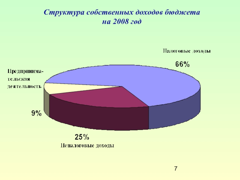 Структура собственных доходов бюджета  на 2008 год
